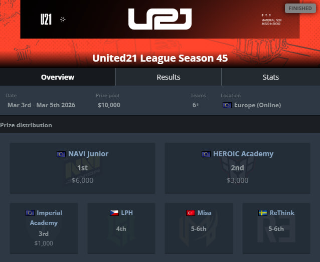 k0dakcs's tweet photo. WE HAVE WON OUR 1ST TOURNAMENT 🔥
So proud of my teammates, it only gets better from here 🤜
@snatchiecsgo @yoki1769 @maharjepan @skizzyeecs @fazerycs @NAVIJunior 🤙
#navination https://t.co/Yq9vLbkkeG