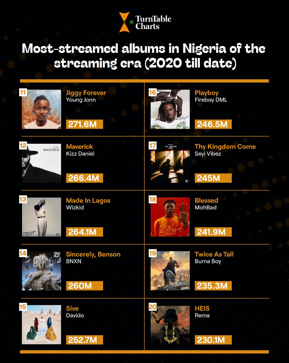 .<a href="/davido/">Davido</a>’s ‘5ive’ is the only 2025 album in the top 20 of the most-streamed albums in Nigerian history (#15) 

The album has entered the all-time top 20 despite being less than a year old (it was released on April 18, 2025)