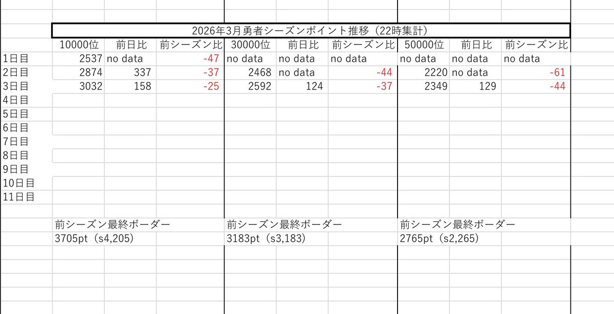#コンパスボーダー予想垢(10000位〜) tweet media