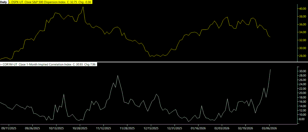 BenKizemchuk's tweet photo. Gamma is losing its grip:

Implied dispersion (DSPX) is falling while implied correlation (COR1M) is rising. That combination is a critical warning signal for the stability of the "gamma grip" regime that has pinned the S&P 500 for months. 
 
When DSPX falls, the options market is signaling that individual stocks are expected to move less independently. Their idiosyncratic variance is compressing. At the same time, rising COR1M means the market expects the components of the index to move more in unison. The stabilizing effects of dealer call‑vanna and gamma hedging are weakening. The “calm index / moving constituents” dynamic that had previously allowed dispersion hedges and single‑name volatility trades to absorb shocks is disappearing. Without that diversification across components, the S&P becomes one large monolithic trade rather than a basket of offsetting moves.

As dispersion collapses and correlation rises, dealers lose the ability to hedge vanna exposure through single‑stock vs. index dispersion trades. Under high dispersion, dealers could be long single‑name volatility and short index volatility, allowing idiosyncratic moves to cushion shocks in the index. But when DSPX contracts, the relative movement in single names dries up, meaning their hedges now concentrate risk instead of diversifying it. The index becomes far more sensitive to systemic flows, and the effectiveness of the “buy dips, sell rips” gamma grip shrinks. Dealer hedging shifts from being spread across many constituents to being overwhelmingly concentrated in index delta, magnifying the impact of small S&P moves.

Instead of dampening intraday volatility, gamma hedging becomes more fragile and more easily overwhelmed by headline shocks and flows. When the index moves, everything moves with it. The hedges that once suppressed movement now move into pro‑cyclical behavior: dealers are forced to chase deltas in the same direction as the move. On selloffs, vanna goes negative and dealers must sell into falling markets, accelerating the decline. The system behaves like a feedback loop.

The surge in VIX/VIXEQ toward the top of its multi‑year range shows that index‑level implied volatility (VIX) is now rising noticeably faster than S&P500 constituent‑level volatility (VIXEQ). That shift tells us the market is assigning more risk to the basket than to the underlying stocks, which is exactly what happens when dispersion collapses and correlations tighten. As this ratio rises, the idiosyncratic cushion dealers previously used to hedge vanna exposure erodes, and hedging becomes increasingly index‑centric. The result is an S&P 500 that behaves like a single correlated instrument: small moves require larger SPX‑delta adjustments, stabilizing gamma flows weaken, and the entire “buy‑dips, sell‑rips” mechanism loses traction. In this state, index vol leads, single‑name vol lags, and the loss of cross‑sectional noise leaves the system vulnerable to nonlinear amplification.

The rise in VIX/VOLI delivers the same message from a different angle: stress is migrating from the ETF hedging layer into the index‑vol complex. VOLI reflects SPY options like 0DTE, weeklies, and other short‑tenor contracts that normally provide cheap, precise intraday gamma. When SPX volatility (VIX) starts outpacing SPY volatility (VOLI), it signals that ETF‑based micro‑hedging is no longer absorbing shocks as effectively and that hedging pressure is shifting into the broader, less elastic SPX book. As this ratio climbs, SPX options begin to carry more of the hedging load, implying that 0DTE/ETF gamma is no longer enough to keep the index in line. The stabilizing local gamma supplied by ETFs wanes, and SPX hedges begin to dominate price formation. That shift makes the tape more sensitive to directional flows and reduces the system’s ability to contain volatility, especially when combined with falling dispersion and rising correlation.
The sharp rise in COR1M/COR3M signals that near‑term implied correlation is breaking higher much faster than medium‑term correlation, a sign that the market expects an imminent correlation snap rather than a slow‑building one.

This all aligns with the correlation‑event setup I described Feb 15. Then, the market exhibited fractured and contradictory internals: HLLI flagged simultaneous new highs and new lows, dispersion reflected extreme disagreement beneath a calm index, and LPPL pointed to late‑cycle extreme moves across sectors. All three measures indicated a market stretched across opposing pressures that almost always resolve through a sharp re‑correlation event. This resolution appears to be underway.

Taken together, the drop in DSPX, the surge in near‑term correlation (COR1M), the widening gap between COR1M and COR3M, and the pressure visible in VIX/VIXEQ and VIX/VOLI all point to a market structure that is on the verge of a correlation snap. The system is now vulnerable to a sudden, non‑linear release of the instability that has been quietly building under the pinned surface for months.