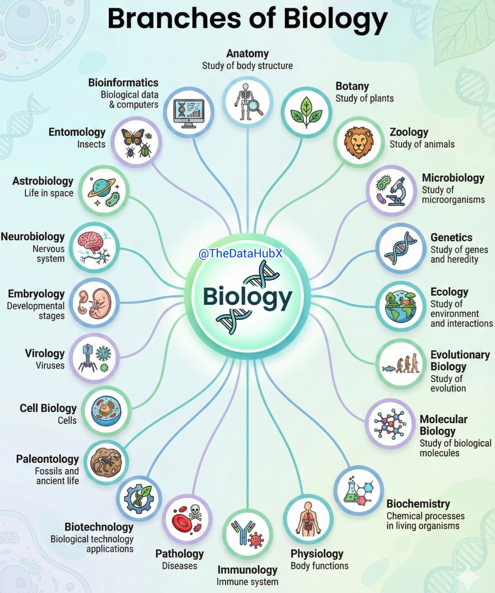 TheDataHubX's tweet photo. Branches of Biology 

1) Anatomy → Study of body structure
2) Botany → Study of plants
3) Zoology → Study of animals
4) Microbiology → Study of microorganisms
5) Genetics → Study of genes and heredity
6) Ecology → Study of environment and organisms’ interactions
7) Evolutionary Biology → Study of evolution of species
8) Molecular Biology → Study of biological molecules
9) Biochemistry → Study of chemical processes in living organisms
10) Physiology → Study of body functions
11) Immunology → Study of the immune system
12) Pathology → Study of diseases
13) Biotechnology → Use of biological systems for technological purposes
14) Paleontology → Study of fossils and ancient life
15) Cell Biology → Study of cells
16) Virology → Study of viruses
17) Embryology → Study of developmental stages
18) Neurobiology → Study of the nervous system
19) Astrobiology → Study of life in space
20) Entomology → Study of insects
21) Bioinformatics → Study of biological data using computers