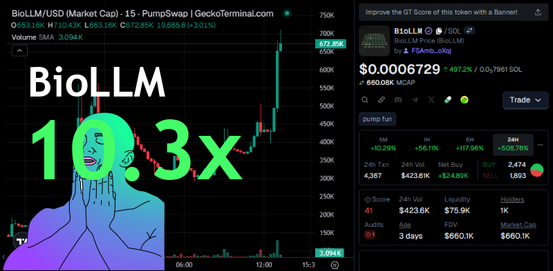 xOscarLane's tweet image. $BioLLM just did 10.3x! 🚀 Our signals print stacks daily! Are you in or out? 👀💰

Missed BioLLM?
#BioLLM went from $64k to $659.4k
📈 Chart: gmgn.ai/sol/token/yV7x…
📎 t.me/Vibrantraydium…

9oxGicd5KXNcthYM6yD23X9zcznQVnHjrAEN38fFpump
#SolanaDeFi #grok