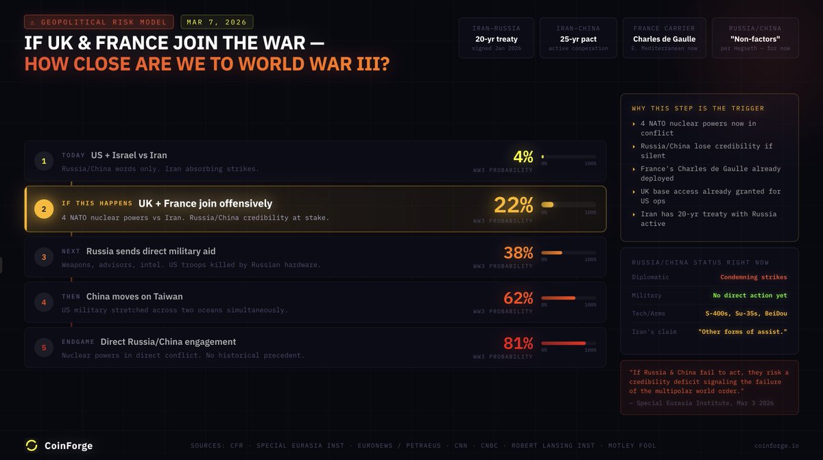BREAKING: 🇮🇷🇺🇸 Here are the estimated odds of a full-blown world war III. 

If the war remains strictly U.S. and Israel vs. Iran, there's effectively no way this becomes a world war.

If the U.K. and France join the war, supporting the U.S. and Israel, that risk jumps to 22%.

If