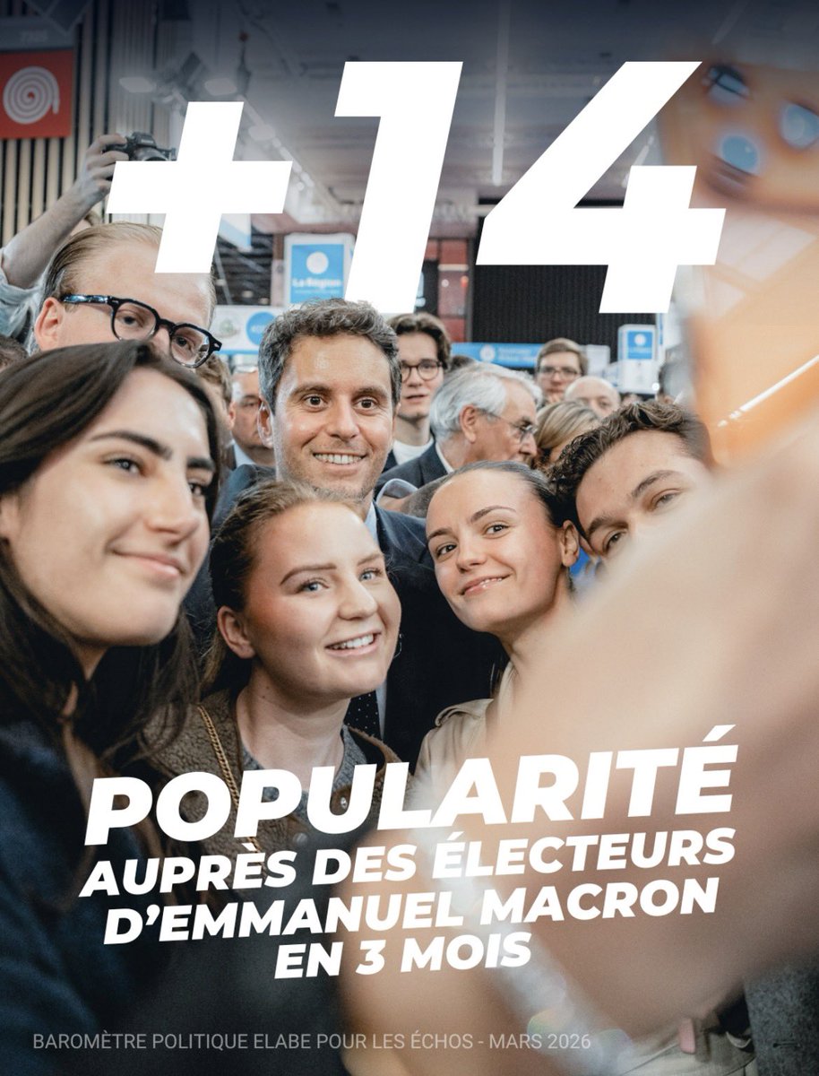 Lycrem3's tweet image. ➡️Encore +14 points pour @GabrielAttal au sein de l’électorat ayant voté Emmanuel Macron en 2022.✅

#Attal une Nouvelle République.🔥