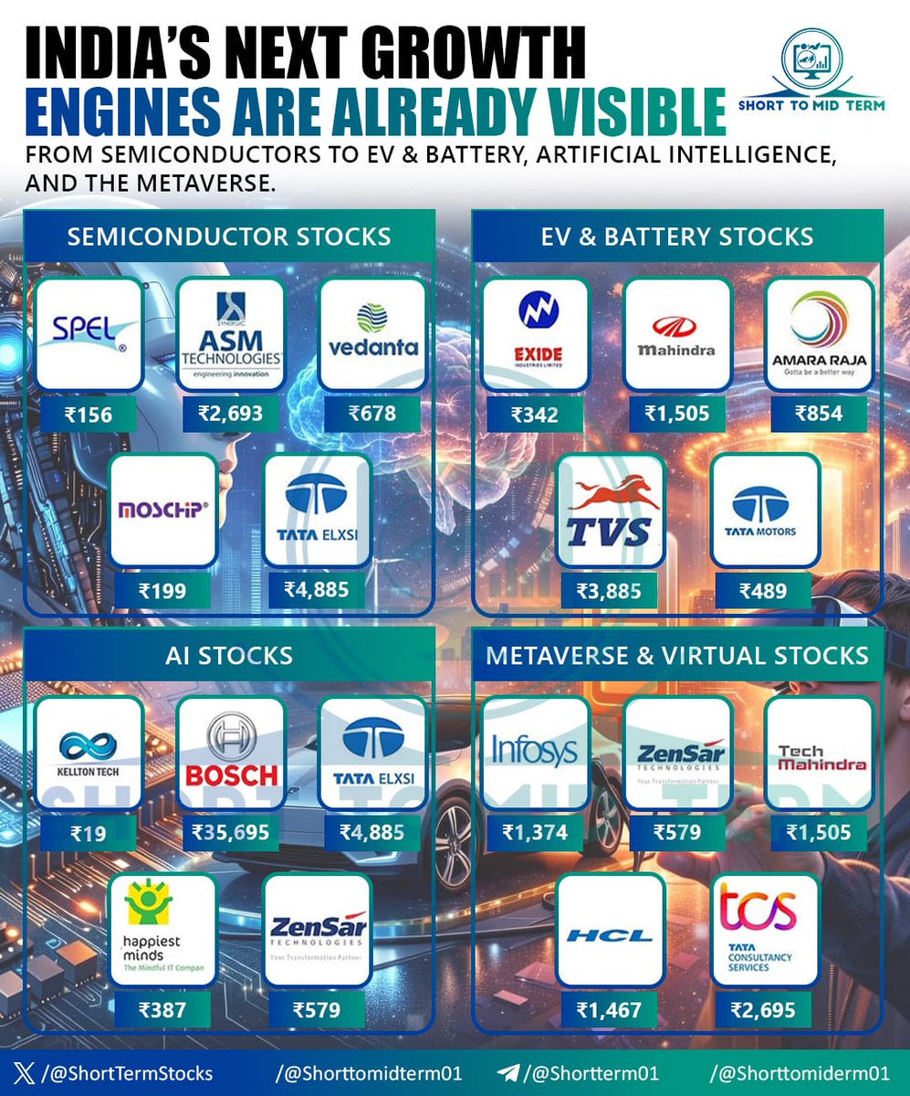 INDIA'S NEXT GROWTH ENGINES ARE ALREADY VISIBLE 📊🔥

🤖 AI Stocks

🪬Kellton Tech Solutions
🪬Bosch Ltd
🪬Tata Elxsi
🪬Happiest Minds Technologies
🪬Zensar Technologies

💡 Semiconductor Stocks

🔹SPEL Semiconductor
🔹ASM Technologies
🔹Vedanta Ltd
🔹MosChip Technologies
🔹Tata