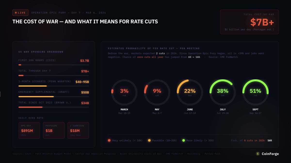 🇮🇷🇺🇸 The U.S. is actively burning nearly $1 billion per day on the Iran war.

Our data suggests that based on inflation reversing course toward 3%, oil at a 2-year high, and a negative jobs report, The Fed was weeks away from cutting rates before the Iran war started.

Now the