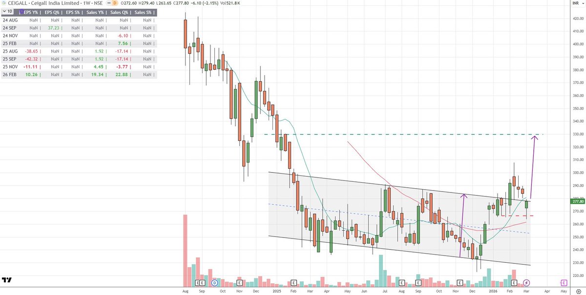 ChartStudy_IN's tweet photo. #CEIGALL

#StockMarketindia #StockToWatch #NSE #BSE #Nifty #Wyckoff #accumulate #wyckoffanalysis #wyckoffmethod #patterns

@Prabinmen https://t.co/RdNXoEv2bK