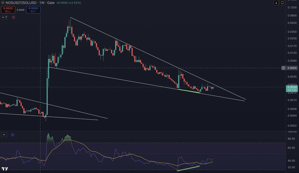 1Comer's tweet photo. Great looking chart. Divergences on the weekly. 2 year bull flag that’s been forming since the start of 2024 vs Sol. 

Waiting for a breakout but chart looks good. https://t.co/VLm9y4qYHp