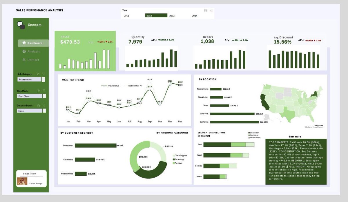 soffytalks_data's tweet photo. In this project I:
• Cleaned and structured the dataset
• Built KPIs using Pivot Tables and DAX in Excel
• Used the Data Model for deeper analysis
• Created a dashboard showing trends, segments, products, and locations
#DataAnalyticsLockedIn #120DaysOfDataWithTina 
@msexcel https://t.co/aFkIKPQJza