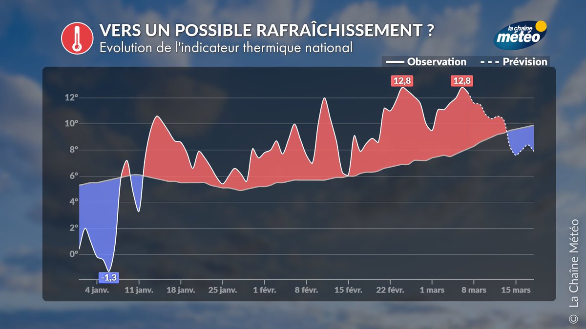 lachainemeteo's tweet image. Depuis le 12 janvier, la #température 🌡️ à l'échelle du pays est constamment au-dessus des normales. Une possible évolution est envisagée autour de la mi-mars avec un #rafraîchissement. Cette tendance reste néanmoins à confirmer, ou pas...