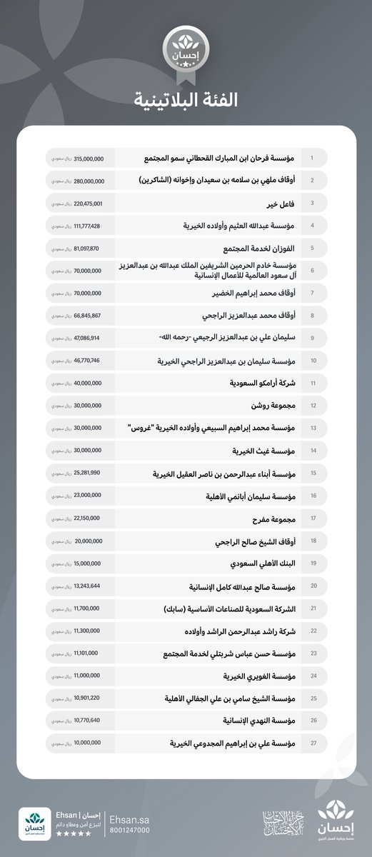 EhsanSA's tweet photo. تحت رعاية #سمو_ولي_العهد ونيابة عنه، سمو أمير منطقة الرياض يكرّم محسني #منصة_إحسان ، تقديرًا لأثرهم الإنساني المستدام خلال حفل #تكريم_المحسنين الرابع مساء أمس بمدينة الرياض. https://t.co/KkWRyA2GcH