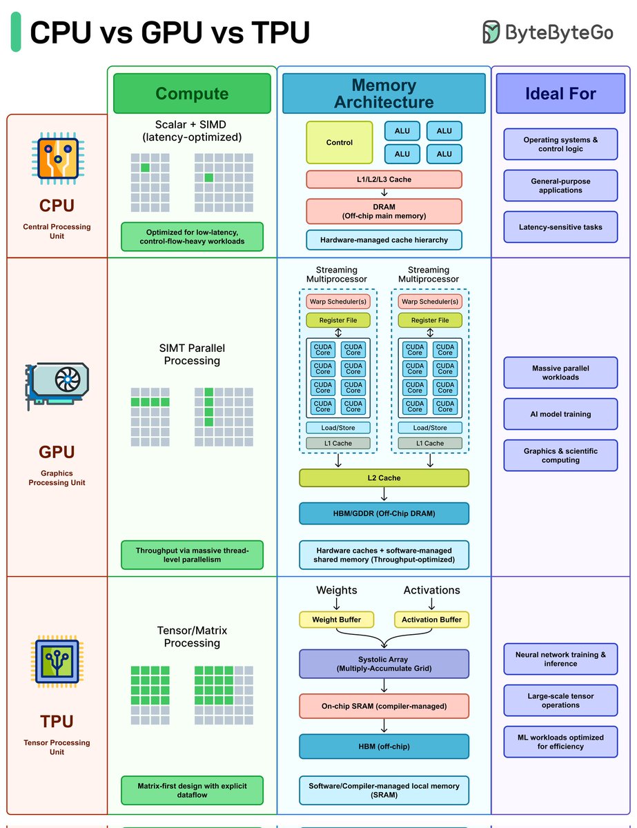 dkare1009's tweet photo. CPU vs GPU vs TPU https://t.co/7R09ewx4z5
