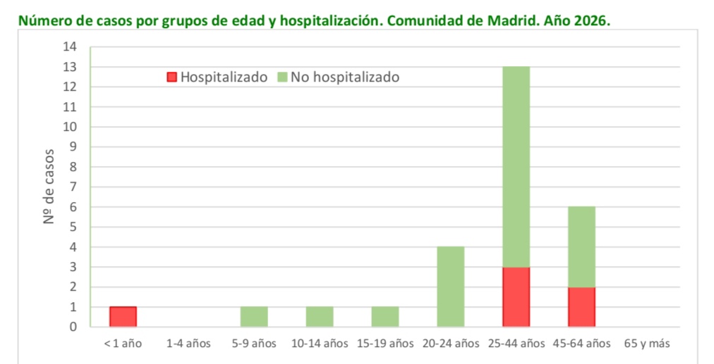 Distribución de los 27 casos de sarampión en la Comunidad de Madrid por rangos de edad y hospitalización (informe semanal de <a href="/SaludMadrid/">Salud Madrid</a>)