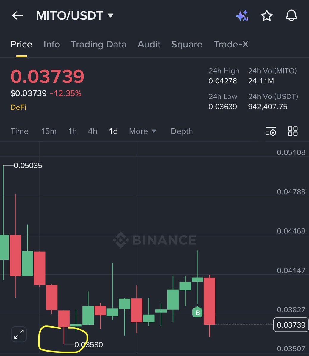 $MITO update it went 6% 2 times , but many times we try to fly higher , $BTC ruined the setup.

my plan , ill keep holding this until we break $0.035 , my stoploss below it (previous low)

market not so healthy at this time.
