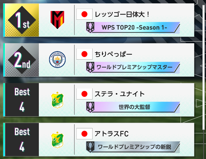 第5回 #シャチノリカップ 報告！
🏆優勝：レッツゴー日体大！
🥈準優勝：ちりぺっぱー
🏅BEST4：ステラ・ユナイト/アトラスFC

📊総合順位
1位：ちりぺっぱー(15pt)
2位：アトラスFC(14pt)
3位：FC@spara 様（10pt）

上位は大混戦のデスゲームですね！
次回の配信もご参加お待ちしてます💥
#サカつく