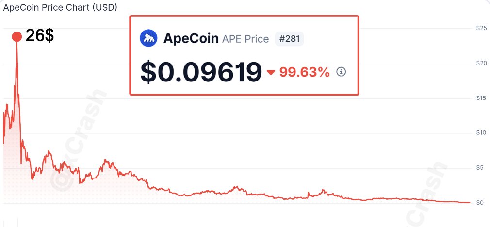 0xcryptoturkey's tweet photo. New : $Ape coin is down 99% from its ath https://t.co/AQTMkIZdZ9