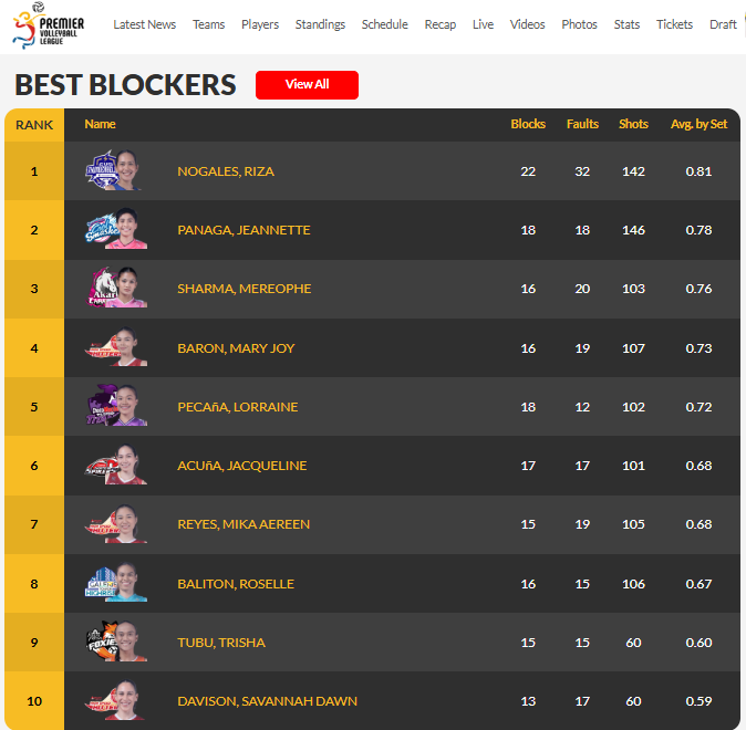 PANGS PANAGA is currently the 2nd Best Middle Blocker of the Conference after 6 games.

Riza Nogales is topping all blockers proving being drafted at 3rd round is a major mistake for the teams that snobbed but Zus.

#PVL2026