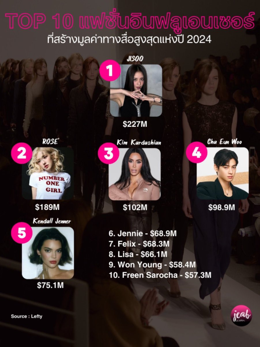 loverofFreen's tweet image. Throwback to 2024 when Freen was the only Thai actress for most visible fashion influencers amongst K pop stars and global stars 💅
She was Top 10 and garnered $57.3M. Mind you she didn’t do too much to get in tha list 🤌🏻
QUEEN MOTHER👸 
You paved the way!
#srchafreen
#GIRLFREEN