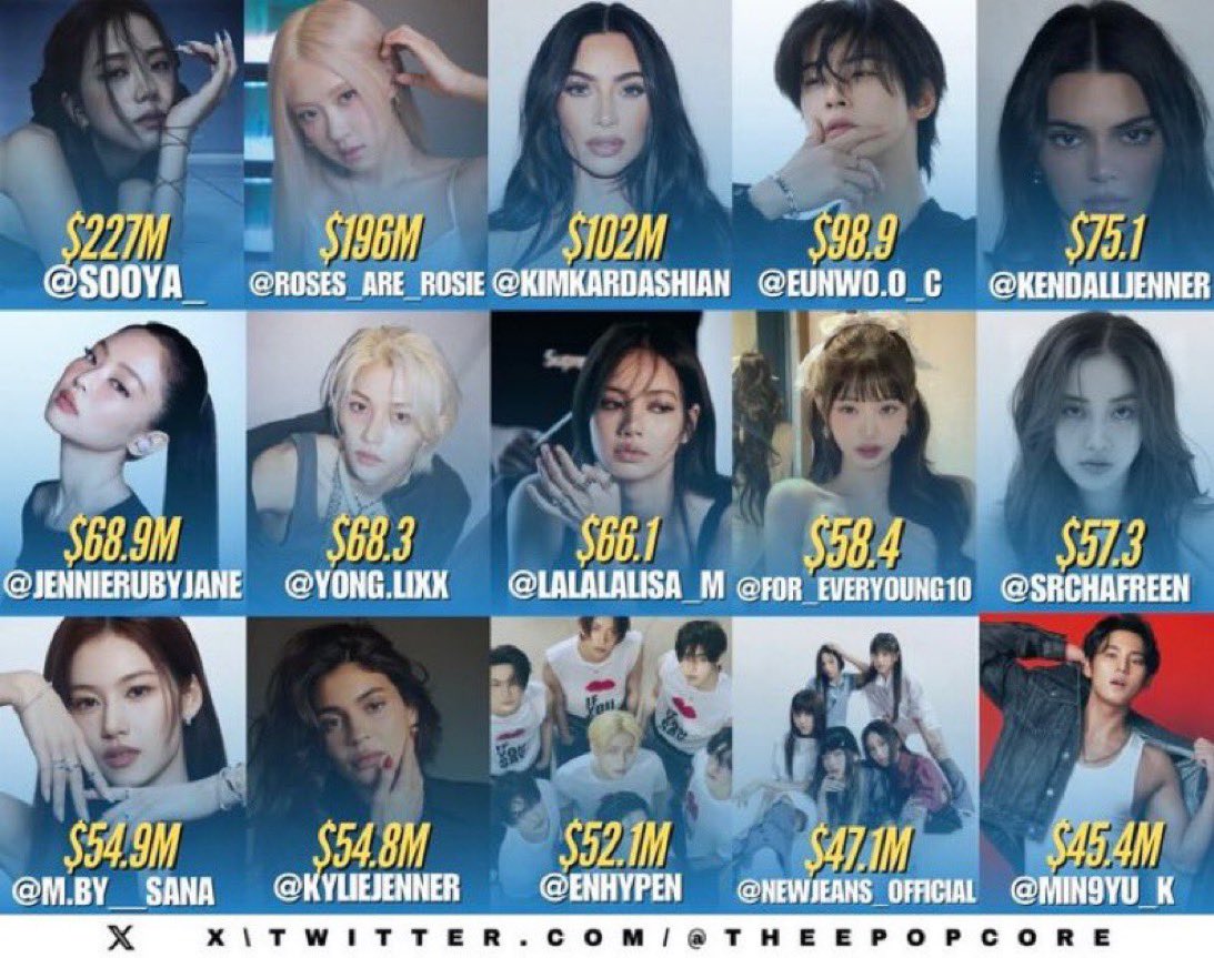 loverofFreen's tweet image. Throwback to 2024 when Freen was the only Thai actress for most visible fashion influencers amongst K pop stars and global stars 💅
She was Top 10 and garnered $57.3M. Mind you she didn’t do too much to get in tha list 🤌🏻
QUEEN MOTHER👸 
You paved the way!
#srchafreen
#GIRLFREEN