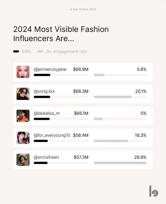 loverofFreen's tweet image. Throwback to 2024 when Freen was the only Thai actress for most visible fashion influencers amongst K pop stars and global stars 💅
She was Top 10 and garnered $57.3M. Mind you she didn’t do too much to get in tha list 🤌🏻
QUEEN MOTHER👸 
You paved the way!
#srchafreen
#GIRLFREEN