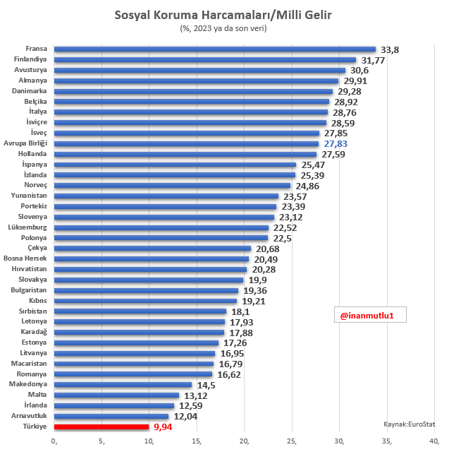 Utanmıyoruz dediler ama sanırım en utanç verici grafik bu. 

Türkiye, Avrupa'da sosyal koruma harcamalarının milli gelire oranı en düşük ülke. 

Nedir sosyal koruma harcamaları?

Emekli aylıkları, işsizlik yardımı, aile desteği, konut yardımı vs gibi sosyal harcamalar. 

Nerede