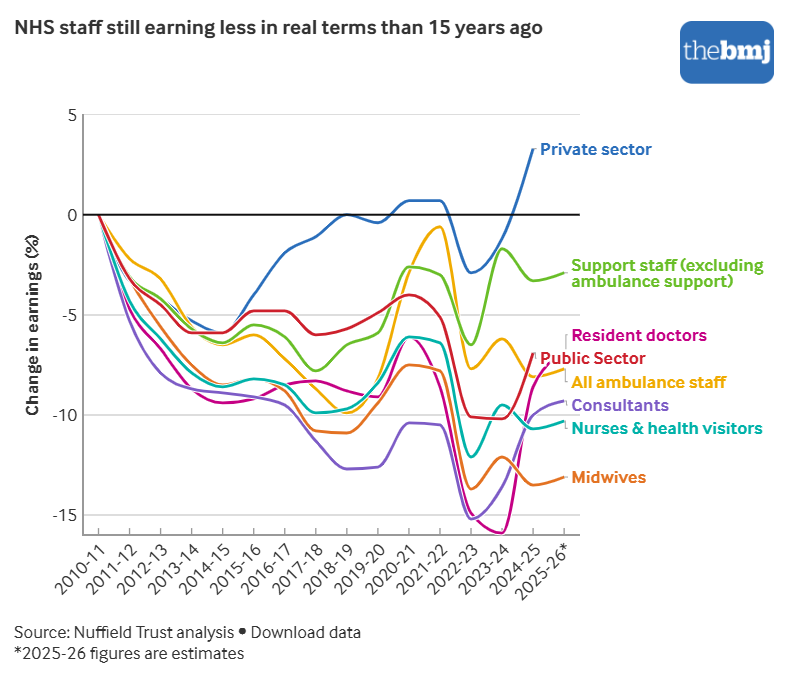 bmj_latest's tweet photo. Doctors’ pay fell more than public sector average, analysis shows @NuffieldTrust. 

In the 14 years to March 2025, real terms average earnings of resident doctors fell 8.6% and that of consultants 10%. This compared with 6.9% across the public sector
https://t.co/9FDrliXftx https://t.co/OeWr9bAxnQ