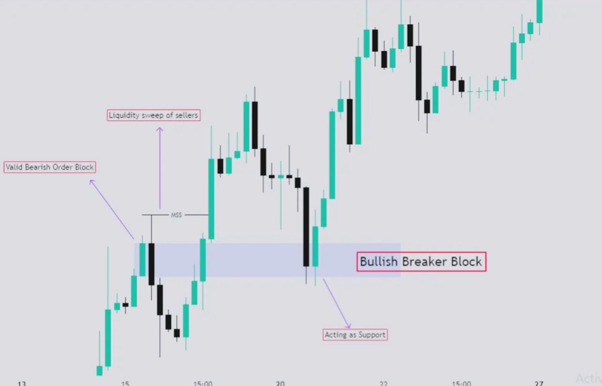 chart_learning's tweet photo. Perfect breaker block, #ictconcept #breaker  @ChartPredicts https://t.co/9Pp4SbHBvO