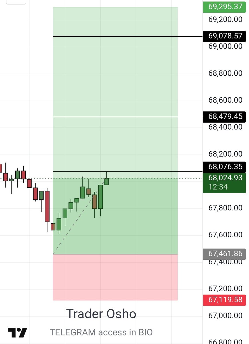 traderosho's tweet photo. $BTC 

Scalp first target done https://t.co/3RE2PtvrXV