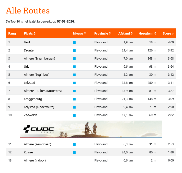 Mtb-Route #Roggebotzand powered by Perima Cycling tweet media