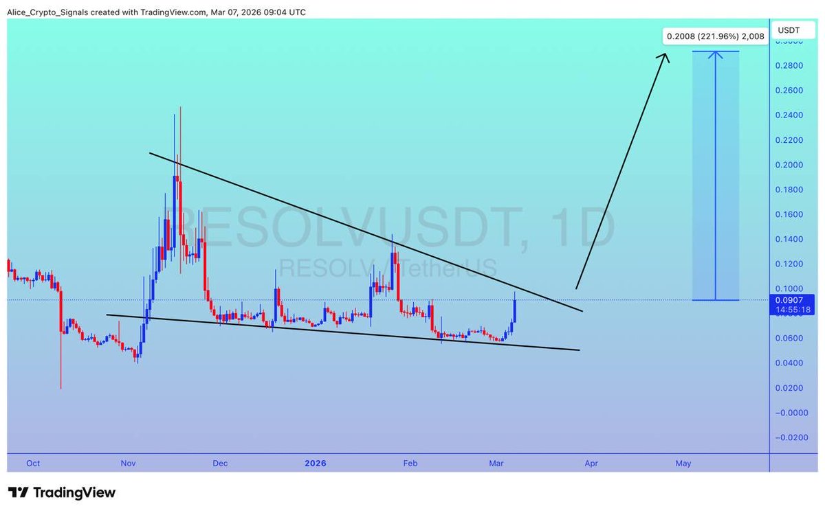 Allice_Crypto's tweet photo. $RESOLV

UPDATE 

#RESOLV is getting a good volume here. After breakout we can see gain upto 200%+ here ✍🏻

#RESOLVUSDT #RESOLVBTC https://t.co/bwrUKMGWfO