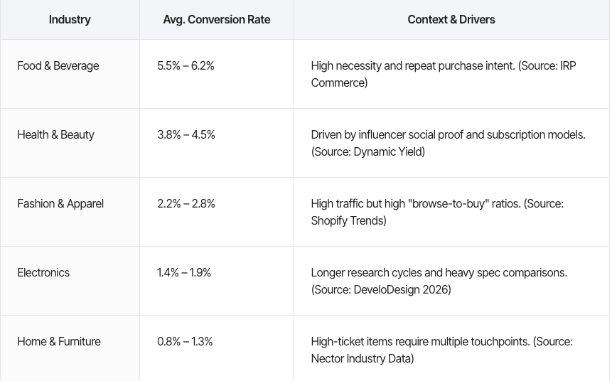 SayemShibly's tweet photo. Site-wide ecommerce conversion rate ≠ product page conversion rate (PDP).

Ecom average: ~2.5–3%

But PDP benchmarks vary by industry:

F&amp;B: 5.5–6.2%
Beauty: 3.8–4.5%
Fashion: 2.2–2.8%
Electronics: 1.4–1.9%
Higher intent = higher expected conversion.
#ecommerce #cro #shopify https://t.co/hla7eCbLrL