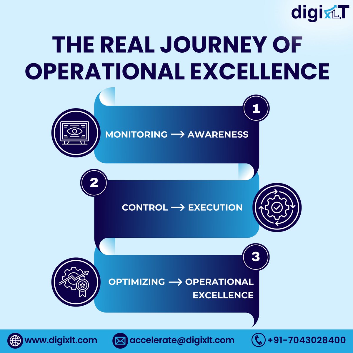 digiXLT's tweet photo. Monitoring production creates visibility.
But visibility alone does not improve performance.
Monitoring → Awareness
Control → Execution
Optimization → Operational Excellence

Factories that move beyond monitoring are the ones that improve productivity, cost, and throughput. https://t.co/DOGla7IA5E