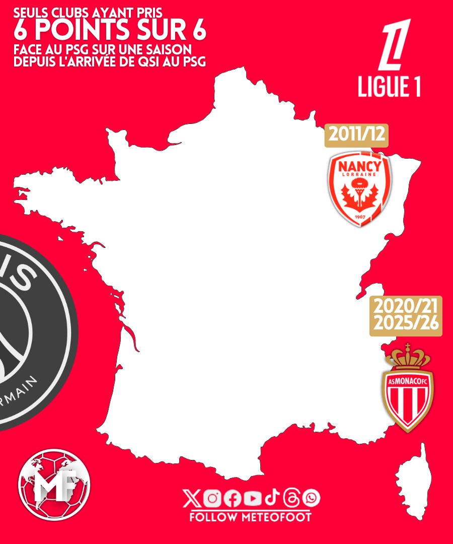 🤯 Rendez-vous compte !! Ce n'est arrivé que 3 fois en 15 ans !! Ils ne sont que deux sur cette carte et l'AS Monaco est le seul à l'avoir fait DEUX FOIS..!

Si votre club est présent sur cette carte c'est qu'il fait partie des deux seuls clubs ayant pris 6 POINTS SUR 6 face au