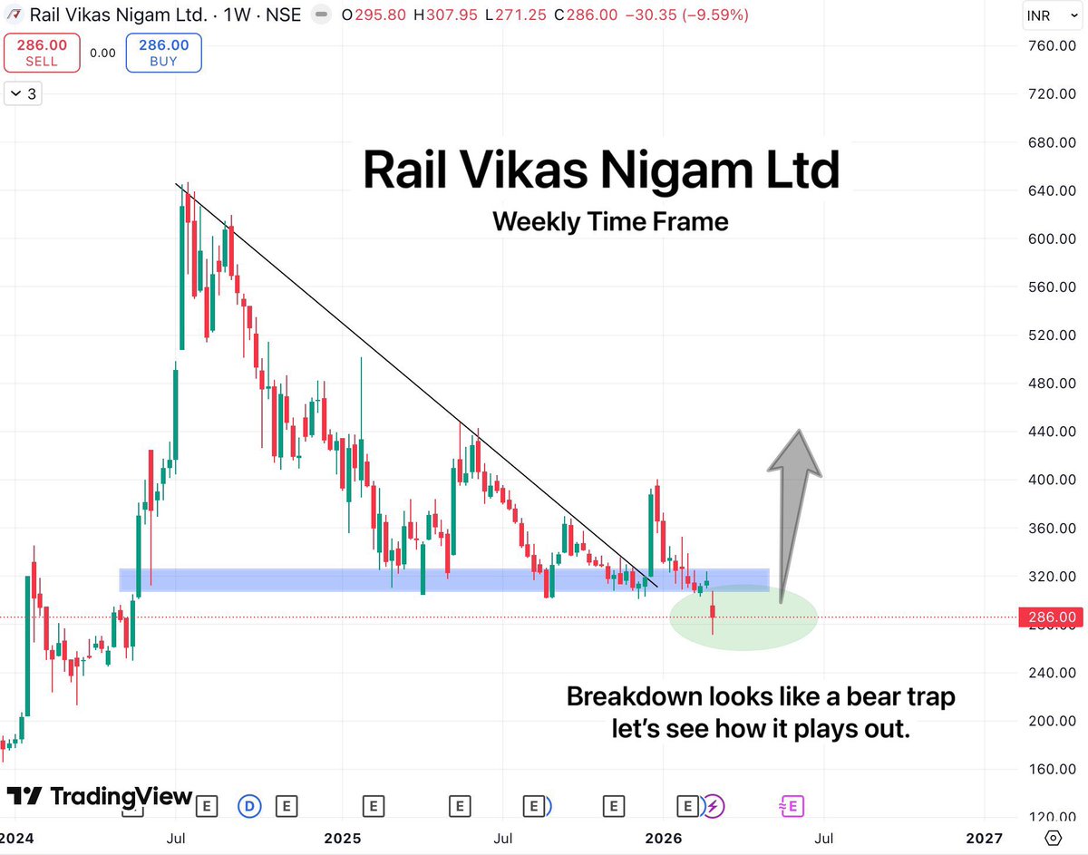 TradeTeam_'s tweet image. RVNL swept liquidity below the demand zone, similar to the setup we saw in Data Patterns. Breakout failed and price dipped below the zone to trap sellers.

Now the railway sector is also showing early signs of reversal, so this area can act as a potential bounce zone.