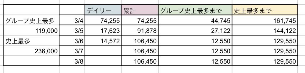 kz_06l7's tweet photo. 嵐 Five ダウンロード数 3/6 付✍️ （オリコン）
⚠️ここのダウンロード数というのは購入された数です
気抜かなければ記録更新できるかも😭‼️👏
初週の購入期間が今日と明日まで‼️‼️‼️
あと2日です‼️頑張ろうね😭‼️‼️‼️

 #嵐_Five https://t.co/ozeIgjDJN4