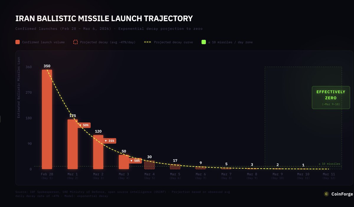 🇮🇷🇺🇸 The U.S. / Iran war can not continue because no one can afford it.

In just a few days, the Iranian military will have close to zero ballistic missiles left.

This means their military gets 60–70% weaker in a matter of days.

This may push or even force them to consider