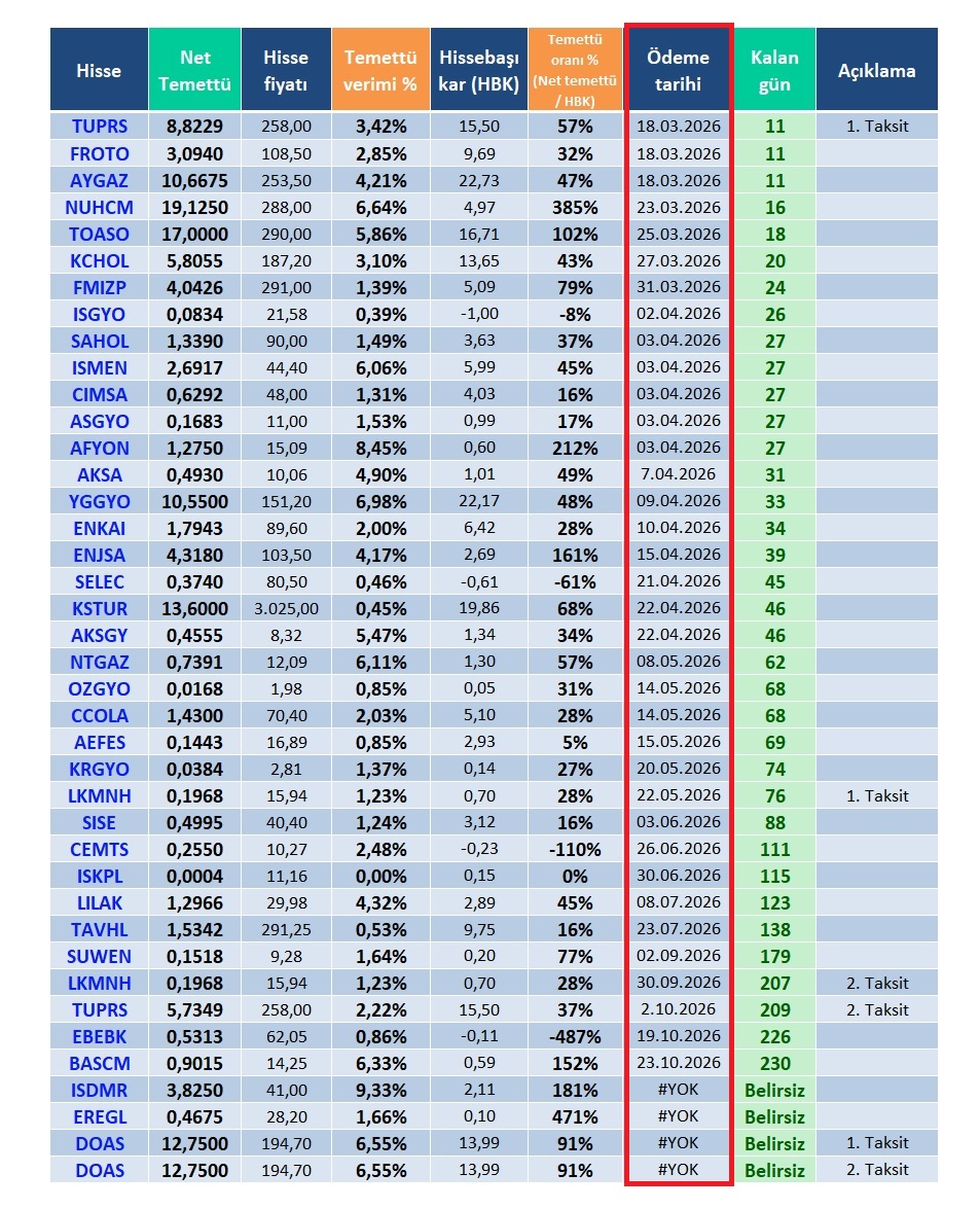 📌 2026 Temettü tablosu

▪️ Net temettü
▪️ Ödeme tarihleri
▪️ Temettü verimi
▪️ Temettü oranı hepsi bir arada

🔹 1.Liste: Ödeme tarihine göre sıralı 

#Tuprs #Froto #Aygaz #Nuhcm #Toaso #Ismen #Cimsa #Afyon #Aksa #Enkai #Ntgaz #Ccola #Sise #Eregl #Doas #bist100 #borsa