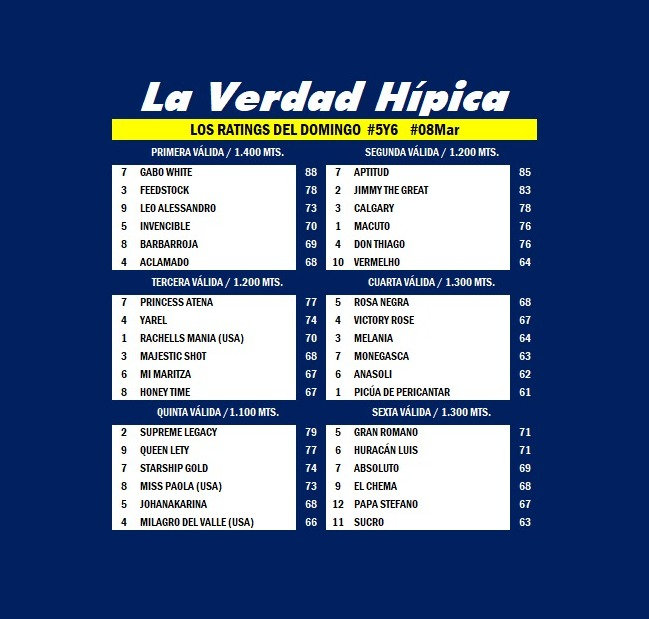blindadosalas1's tweet photo. #Hipismo LOS RATINGS de #LaRinconada para el #5Y6 de este #22Feb con suficiente tiempo.
@NuestroHipismo @m_estiben @CertezaHipica @potrobot_lr @RichardTorrealb @ALMAROSO @mastercoita @DiegoVegaTVB @GatoJacker15 @PixanME @HipismoDeCatego @UnHipico @Matematicohipi1 @MaliciaHipica2 https://t.co/LvJ3xJHu07