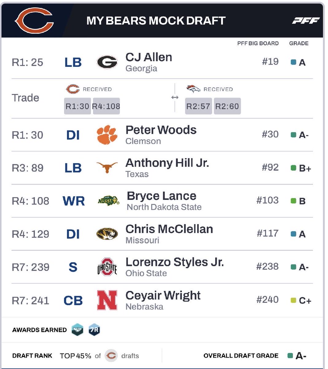 sxumfilms's tweet image. Sign- DE Trey Hendrickson &amp;amp; LT Taylor Decker (Both have experience in HC &amp;amp; DC schemes)

No Edmunds, Edwards injured. Linebacker is the biggest need. Allen &amp;amp; Hill Jr would be great draft picks in the top 100

Traded both 2nd RD picks to move up to get Peter Woods.

Front 7 fixed👍🏾
