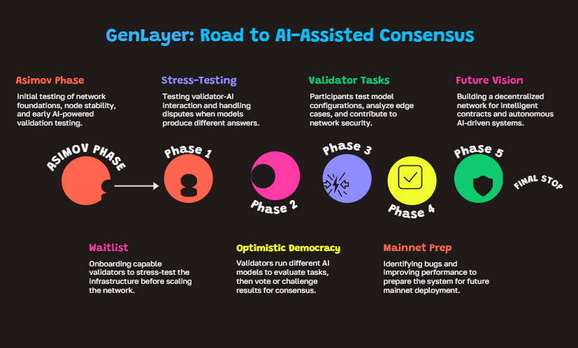 Validator testnets are heating up again, and the upcoming @GenLayer ...