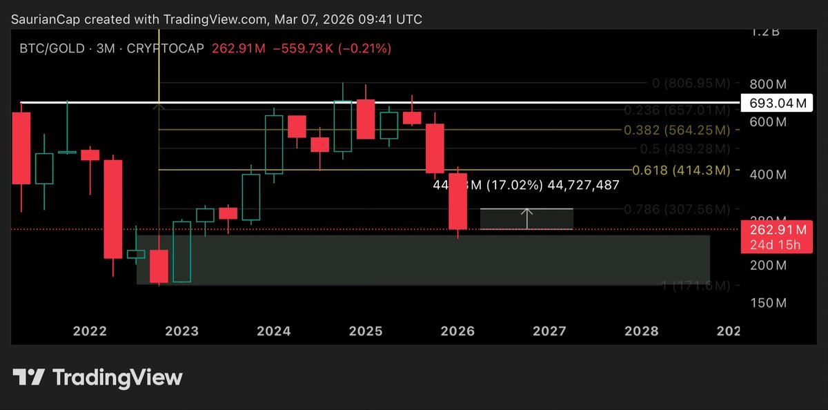 $BTC $GLD

How about a 17 % rally to end the quarter ?