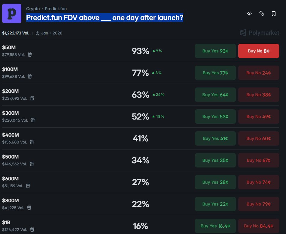 Another candidate for short.

> <a href="/predictdotfun/">predict.fun</a> 

New market on @polymarket is FDV of predictfun.

If you are notice you can see the fat APR of this market. But we don't know the date of the launch.

What the hell is this even about? What 1b are we talking about?

ONLY NO to 300m.