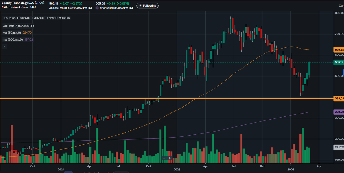 Letmoneywork050's tweet image. #Spotify hat sich von den Tiefs erholt. #Aktie

Mein erster Einstieg bei der Unterstützung war gut im Nachhinein.
Hab die Aktie dann kurz verkauft, damit der Kurs danach steigt und dann direkt paar mehr gekauft.
Der Trick hat funktioniert.
Bin aktuell im Plus #Swingtrade