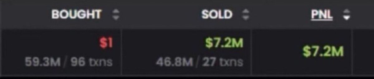 in 2023, this guy flipped 1$ in memecoin to $7.2M and retired forever

does this still happen in crypto ?