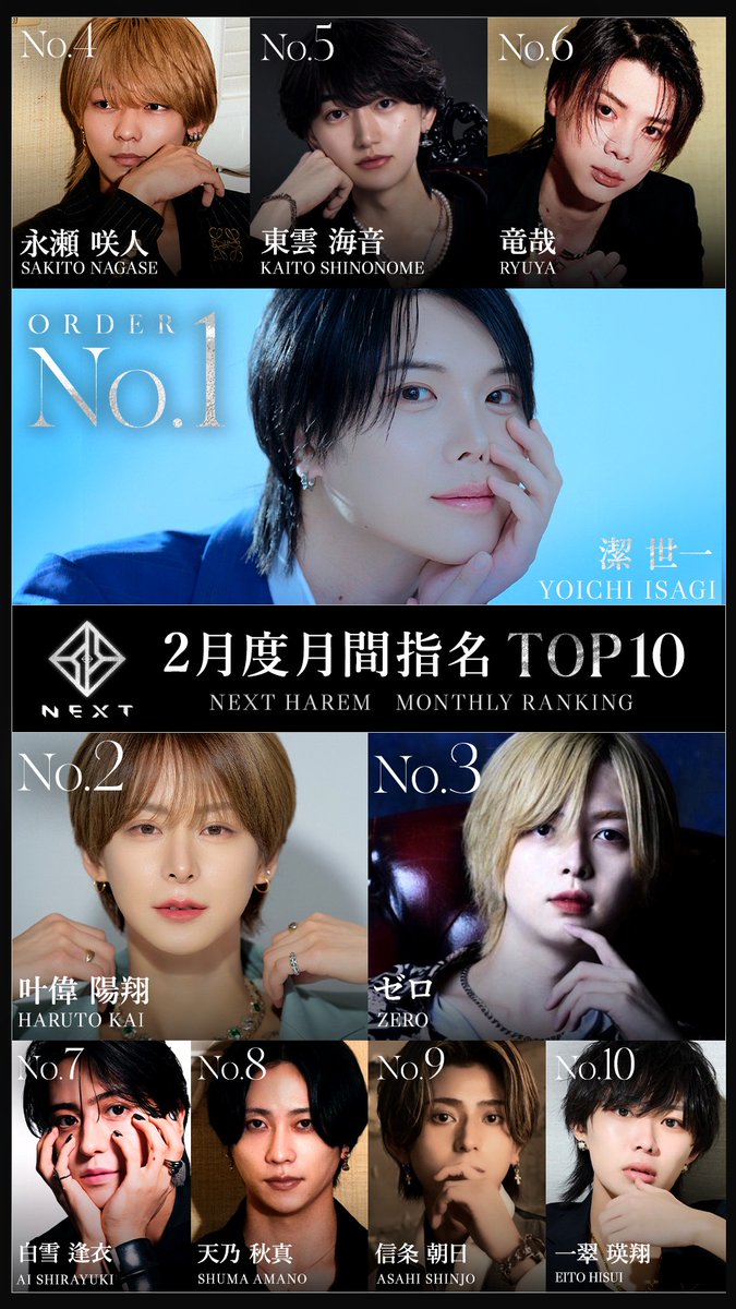 HAREM_NEXT's tweet photo. ◇━━━━━━━━━━━━◇
　👑👑HAREM-NEXT-👑👑

　🎖️🎖️2月度指名TOP10🎖️🎖️
◇━━━━━━━━━━━━◇
🥇No.1🥇
潔 世一/@yoichi_harem

🥈No.2🥈
叶偉 陽翔/@kaiharu_next

🥉No.3🥉
ゼロ/@N1bXhd

-No.4-
永瀬 咲人/@sakito_0fficial

-No.5-
東雲 海音/secret https://t.co/AES80DvkEk