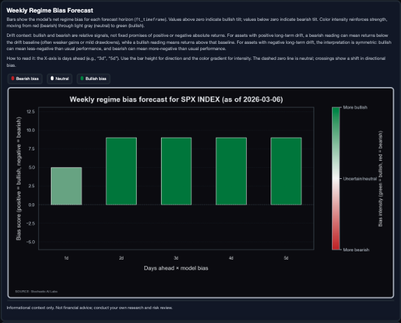 stochasticailab's tweet photo. 📢We’re preparing the full weekly outlook—stay tuned!

📈Current $SPX setup is dip/buy-the-pullback with 0.626 probability.

◀️Main trigger: short-horizon pullback into short-term range lows with very short-term momentum oversold.

📈Vol regime remains in expansion (stress elevated), dollar mostly neutral, real rates mixed/slightly supportive, credit signal weak, and defensive rotation still limits clean upside follow-through.

🟩Model levels: long_tp 6796.8 | long_sl 6610.6 | invalidation band 6560–6927.

⚠️Risk note: the Iran conflict can drive fast regime shifts, so this stays tactical and level-dependent.

👉Bookmark this for the full weekly release.

Not financial advice; probabilistic scenarios.

#trading #RiskManagement #SPX #SP500