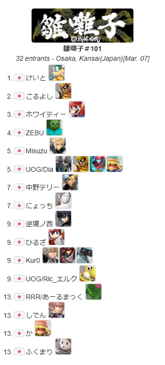 hinabayasiSB's tweet photo. 🦜雛囃子#101
 本日の優勝はけいと さんでした!!
 優勝おめでとうございます🥇🏆

🥇けいと（＠keito125574）

🥈こるよし（@252ColuYoshi）

🥉ホワイティー（@yu_taro_krm）

🏆トーナメント表
https://t.co/ZffVai6jVD
🔴Youtube
https://t.co/pmyN6OJZUZ https://t.co/uvzleb2WWU