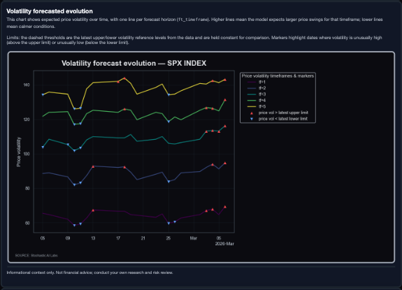 stochasticailab's tweet photo. 📢We’re preparing the full weekly outlook—stay tuned!

📈Current $SPX setup is dip/buy-the-pullback with 0.626 probability.

◀️Main trigger: short-horizon pullback into short-term range lows with very short-term momentum oversold.

📈Vol regime remains in expansion (stress elevated), dollar mostly neutral, real rates mixed/slightly supportive, credit signal weak, and defensive rotation still limits clean upside follow-through.

🟩Model levels: long_tp 6796.8 | long_sl 6610.6 | invalidation band 6560–6927.

⚠️Risk note: the Iran conflict can drive fast regime shifts, so this stays tactical and level-dependent.

👉Bookmark this for the full weekly release.

Not financial advice; probabilistic scenarios.

#trading #RiskManagement #SPX #SP500