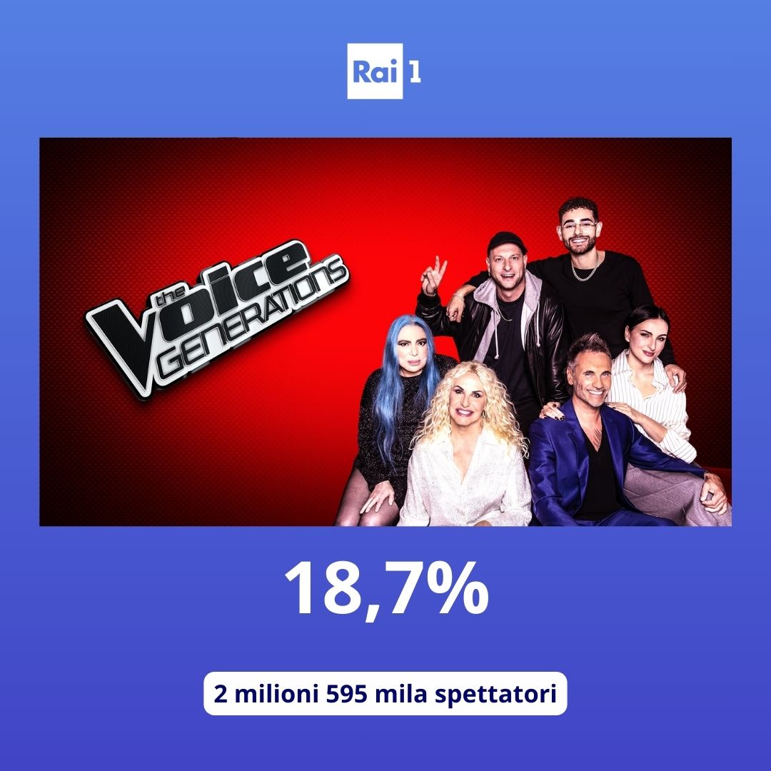 Raiofficialnews's tweet image. Il debutto della nuova stagione di #TheVoiceGenerations ha totalizzato il 18,7% di share con 2 milioni 595 mila spettatori.
#AscoltiTv