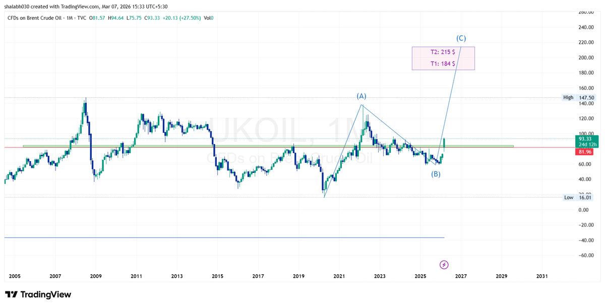Unfoldingwave's tweet photo. After multi months consolidation Crude Oil is entering into Wave C.  

Next targets: 184 - 214 USD 
MCX: 13600 - 15800INR  
Short-term Monthly Targets: 103-110 USD  

#CrudeOil #EnergyMarkets https://t.co/hEKh2znROd
